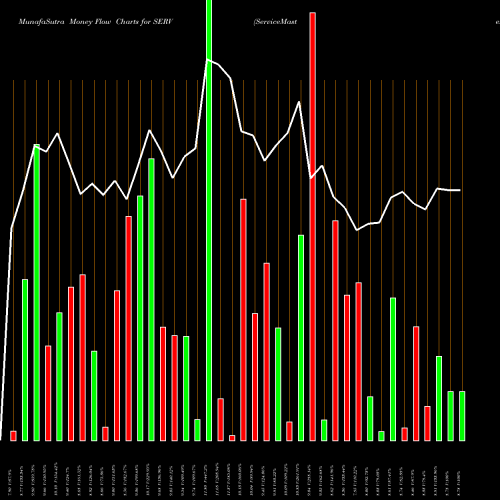 Money Flow charts share SERV ServiceMaster Global Holdings, Inc. USA Stock exchange 