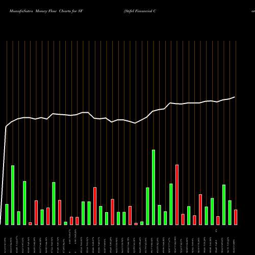 Money Flow charts share SF Stifel Financial Corporation USA Stock exchange 