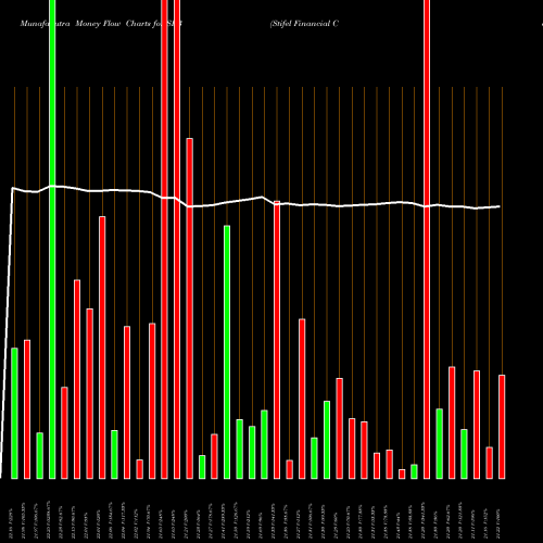 Money Flow charts share SFB Stifel Financial Corporation USA Stock exchange 