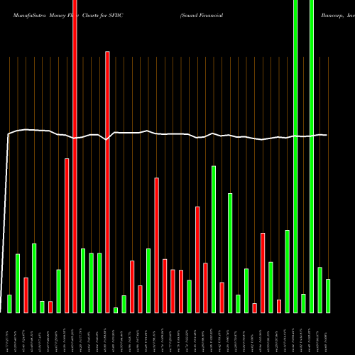 Money Flow charts share SFBC Sound Financial Bancorp, Inc. USA Stock exchange 