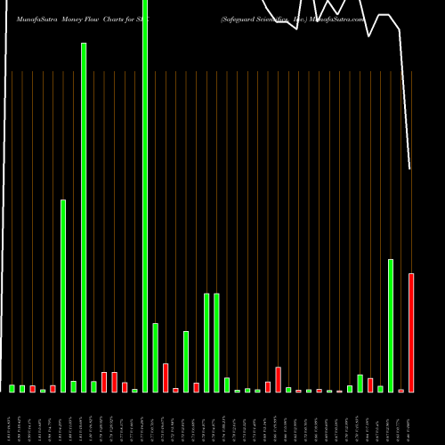 Money Flow charts share SFE Safeguard Scientifics, Inc. USA Stock exchange 