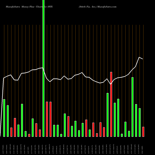 Money Flow charts share SFIX Stitch Fix, Inc. USA Stock exchange 