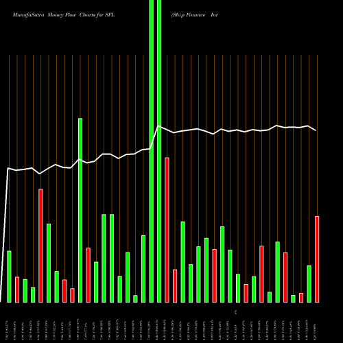 Money Flow charts share SFL Ship Finance International Limited USA Stock exchange 