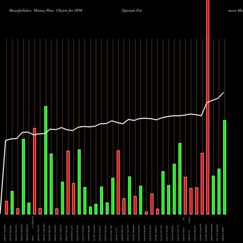 Money Flow charts share SFM Sprouts Farmers Market, Inc. USA Stock exchange 