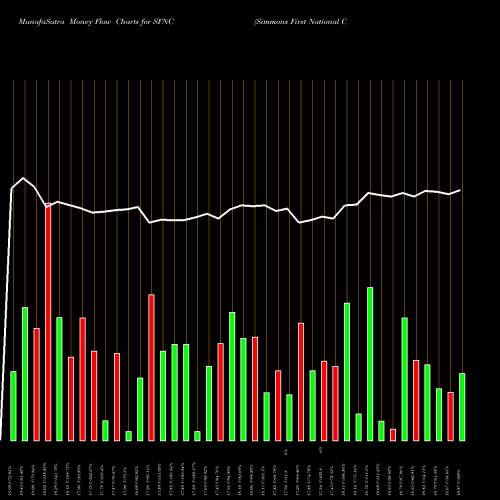 Money Flow charts share SFNC Simmons First National Corporation USA Stock exchange 