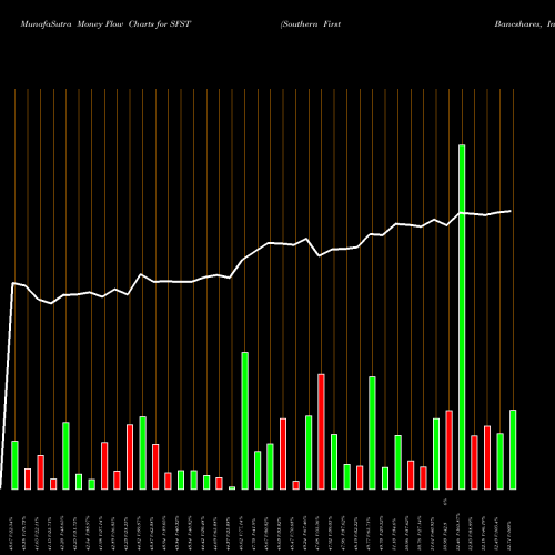 Money Flow charts share SFST Southern First Bancshares, Inc. USA Stock exchange 