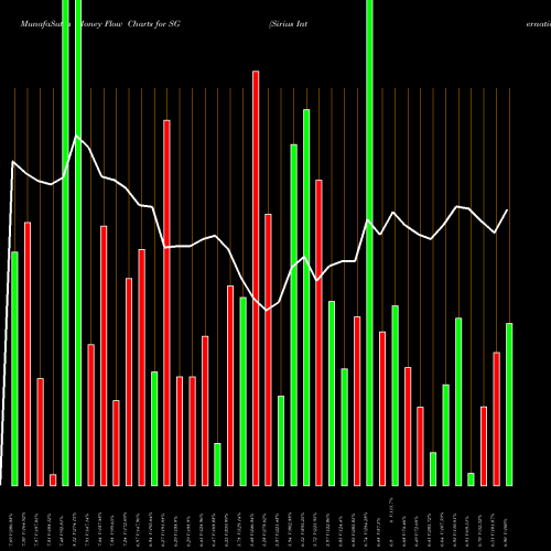 Money Flow charts share SG Sirius International Insurance Group, Ltd. USA Stock exchange 
