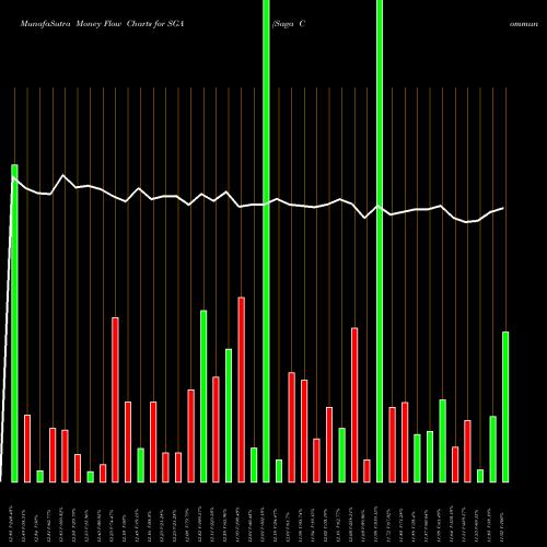Money Flow charts share SGA Saga Communications, Inc. USA Stock exchange 