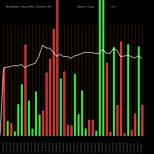 Money Flow charts share SGC Superior Group Of Companies, Inc. USA Stock exchange 