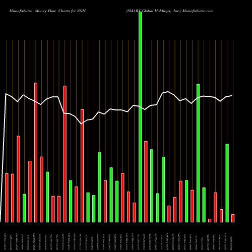 Money Flow charts share SGH SMART Global Holdings, Inc. USA Stock exchange 