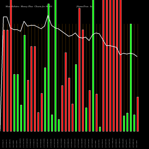 Money Flow charts share SGMA SigmaTron International, Inc. USA Stock exchange 