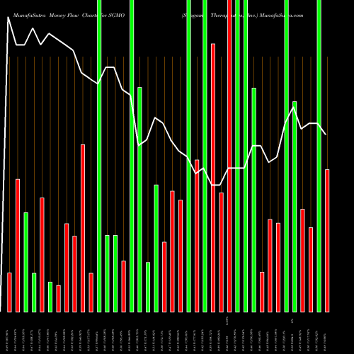 Money Flow charts share SGMO Sangamo Therapeutics, Inc. USA Stock exchange 