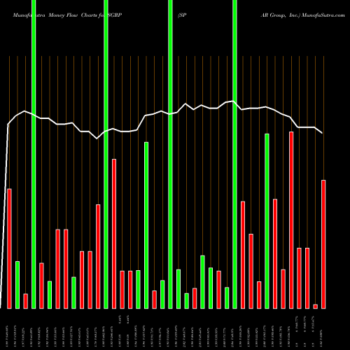 Money Flow charts share SGRP SPAR Group, Inc. USA Stock exchange 