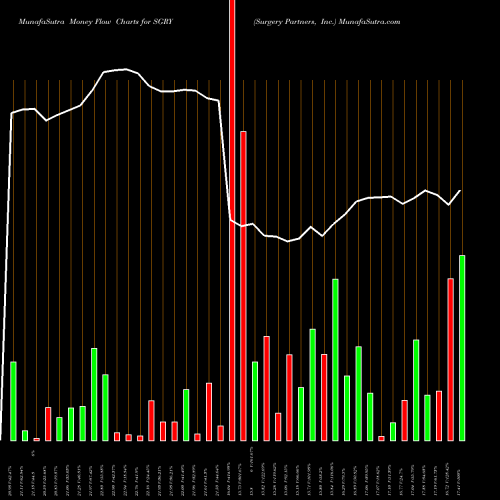 Money Flow charts share SGRY Surgery Partners, Inc. USA Stock exchange 