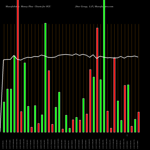 Money Flow charts share SGU Star Group, L.P. USA Stock exchange 