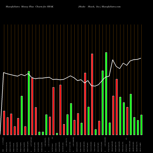 Money Flow charts share SHAK Shake Shack, Inc. USA Stock exchange 