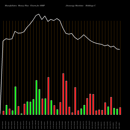 Money Flow charts share SHIP Seanergy Maritime Holdings Corp USA Stock exchange 