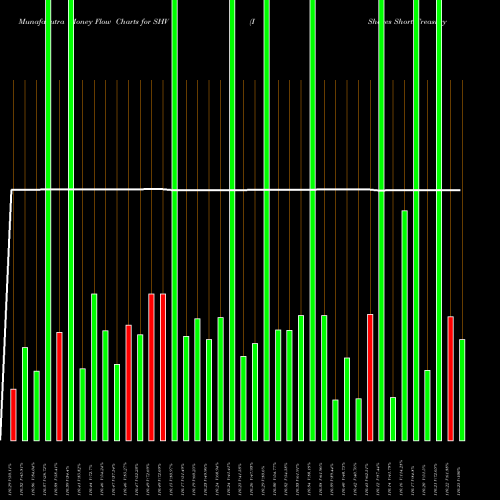 Money Flow charts share SHV IShares Short Treasury Bond ETF USA Stock exchange 