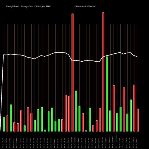 Money Flow charts share SHW Sherwin-Williams Company (The) USA Stock exchange 