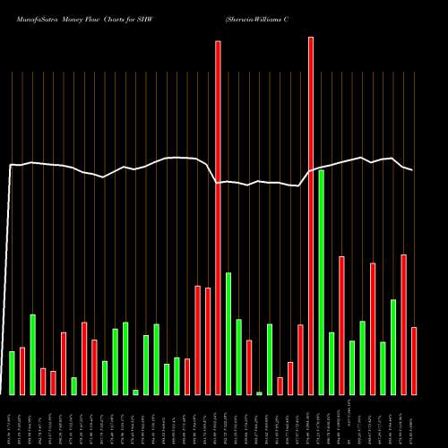 Money Flow charts share SHW Sherwin-Williams Company (The) USA Stock exchange 