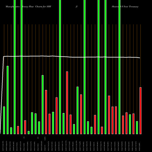 Money Flow charts share SHY IShares 1-3 Year Treasury Bond ETF USA Stock exchange 