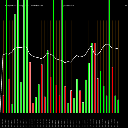 Money Flow charts share SID National Steel Company USA Stock exchange 