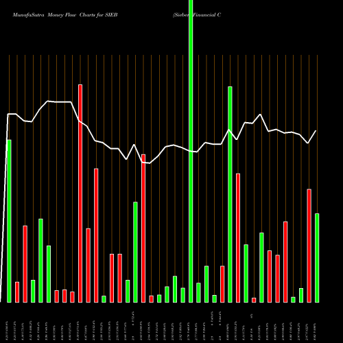Money Flow charts share SIEB Siebert Financial Corp. USA Stock exchange 