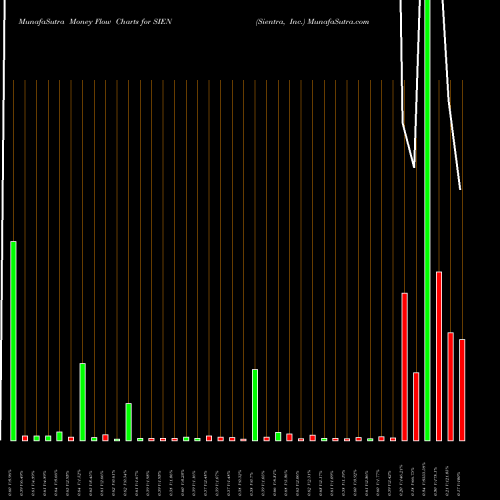 Money Flow charts share SIEN Sientra, Inc. USA Stock exchange 
