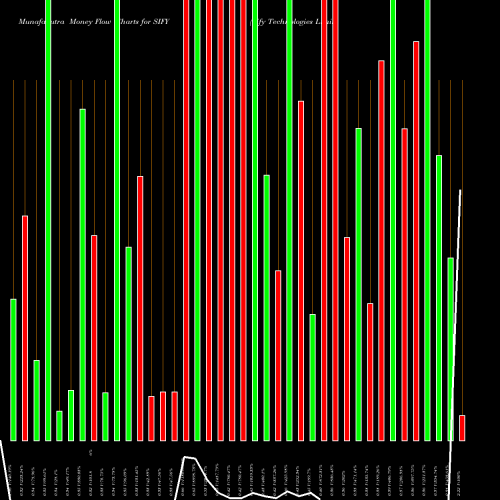 Money Flow charts share SIFY Sify Technologies Limited USA Stock exchange 