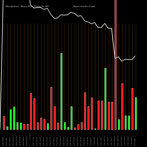 Money Flow charts share SIG Signet Jewelers Limited USA Stock exchange 