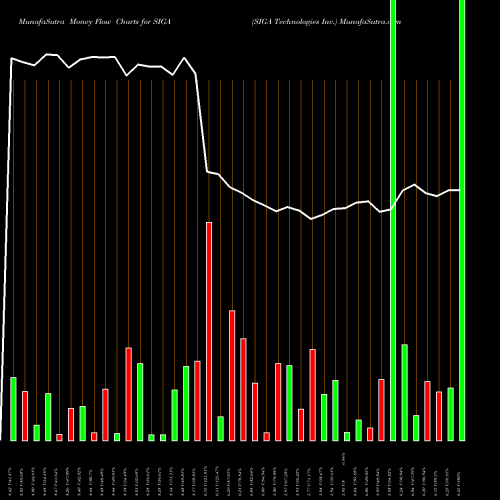 Money Flow charts share SIGA SIGA Technologies Inc. USA Stock exchange 