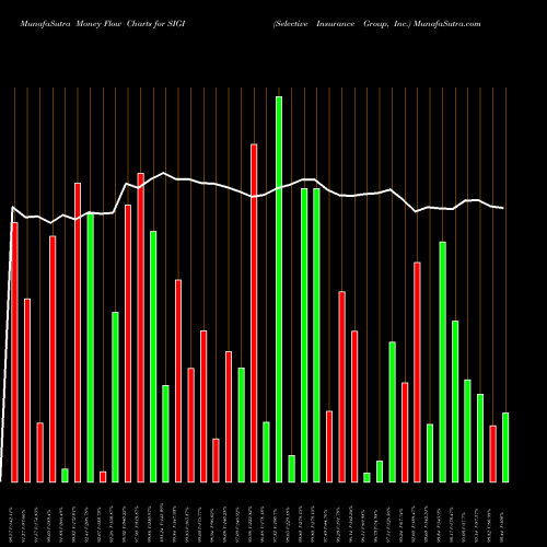 Money Flow charts share SIGI Selective Insurance Group, Inc. USA Stock exchange 