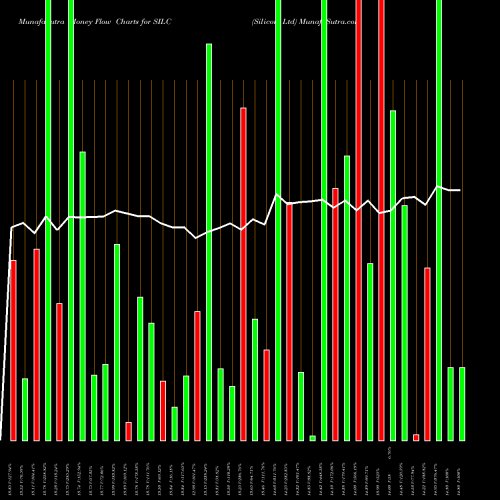 Money Flow charts share SILC Silicom Ltd USA Stock exchange 