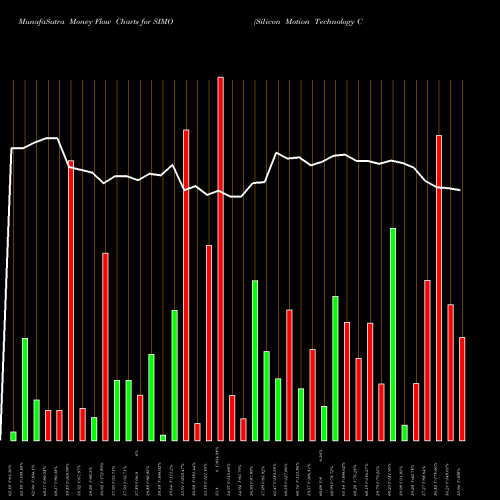 Money Flow charts share SIMO Silicon Motion Technology Corporation USA Stock exchange 