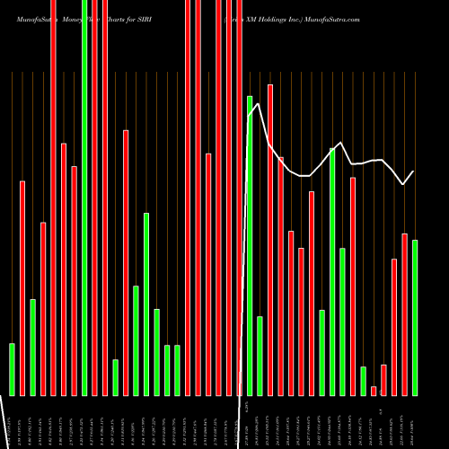 Money Flow charts share SIRI Sirius XM Holdings Inc. USA Stock exchange 