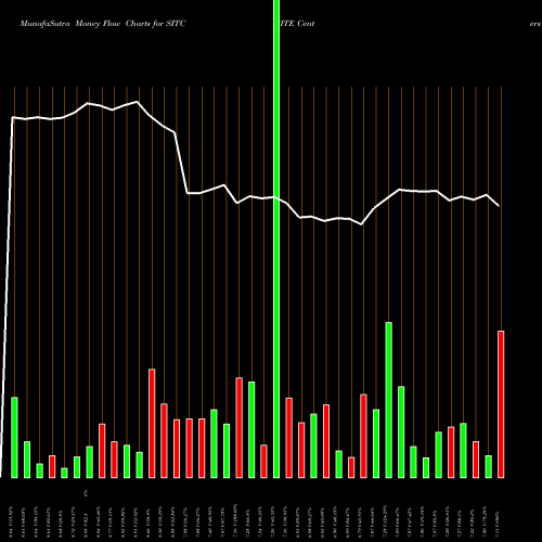 Money Flow charts share SITC SITE Centers Corp. USA Stock exchange 