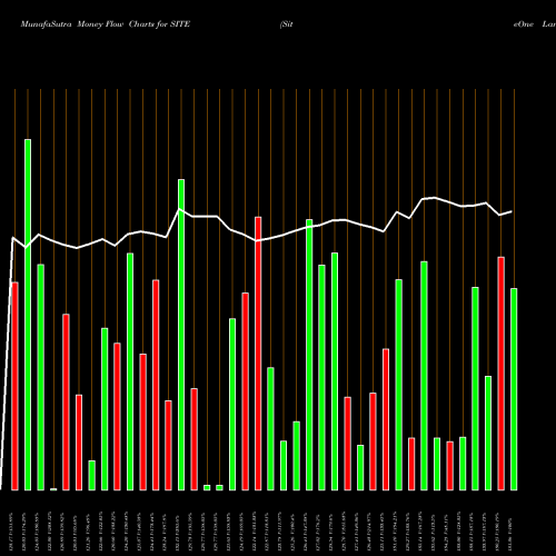 Money Flow charts share SITE SiteOne Landscape Supply, Inc. USA Stock exchange 