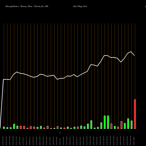 Money Flow charts share SIX Six Flags Entertainment Corporation New USA Stock exchange 