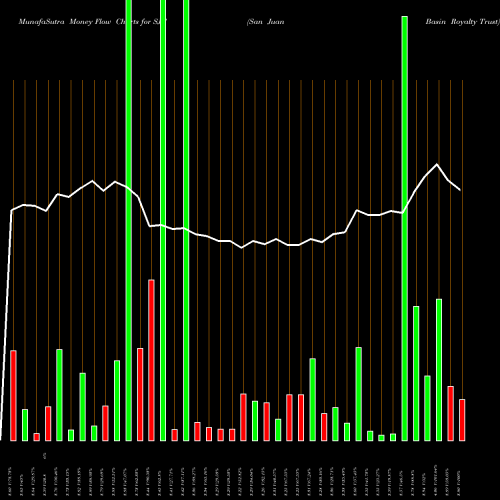 Money Flow charts share SJT San Juan Basin Royalty Trust USA Stock exchange 