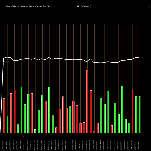 Money Flow charts share SKM SK Telecom Co., Ltd. USA Stock exchange 