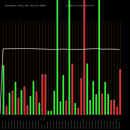 Money Flow charts share SKOR FlexShares Credit-Scored US Corporate Bond Index Fund USA Stock exchange 