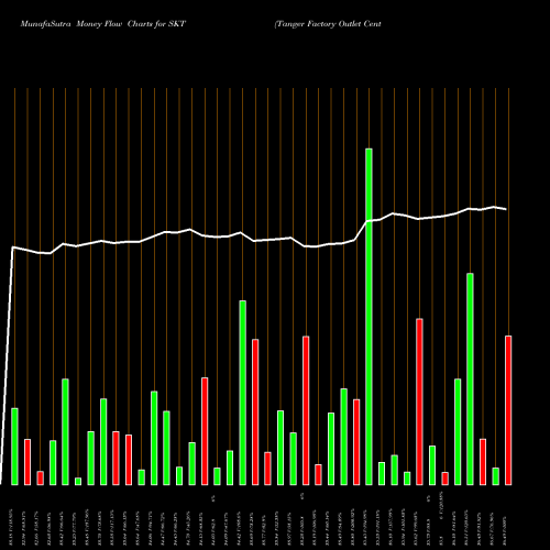 Money Flow charts share SKT Tanger Factory Outlet Centers, Inc. USA Stock exchange 