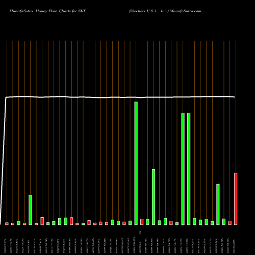 Money Flow charts share SKX Skechers U.S.A., Inc. USA Stock exchange 