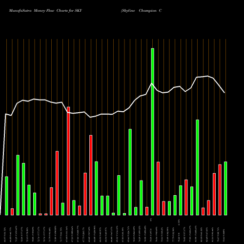 Money Flow charts share SKY Skyline Champion Corporation USA Stock exchange 