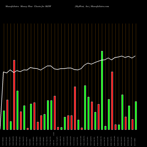 Money Flow charts share SKYW SkyWest, Inc. USA Stock exchange 