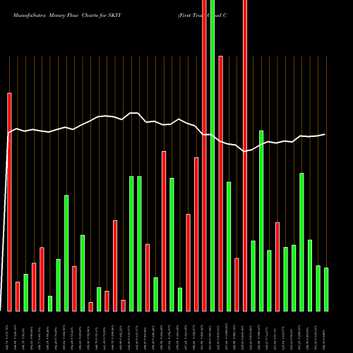 Money Flow charts share SKYY First Trust Cloud Computing ETF USA Stock exchange 