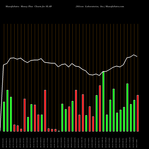 Money Flow charts share SLAB Silicon Laboratories, Inc. USA Stock exchange 