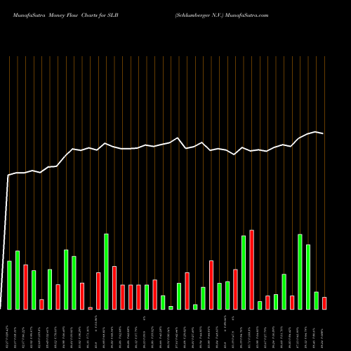 Money Flow charts share SLB Schlumberger N.V. USA Stock exchange 