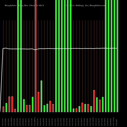 Money Flow charts share SLCA U.S. Silica Holdings, Inc. USA Stock exchange 