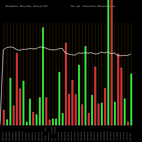 Money Flow charts share SLF Sun Life Financial Inc. USA Stock exchange 